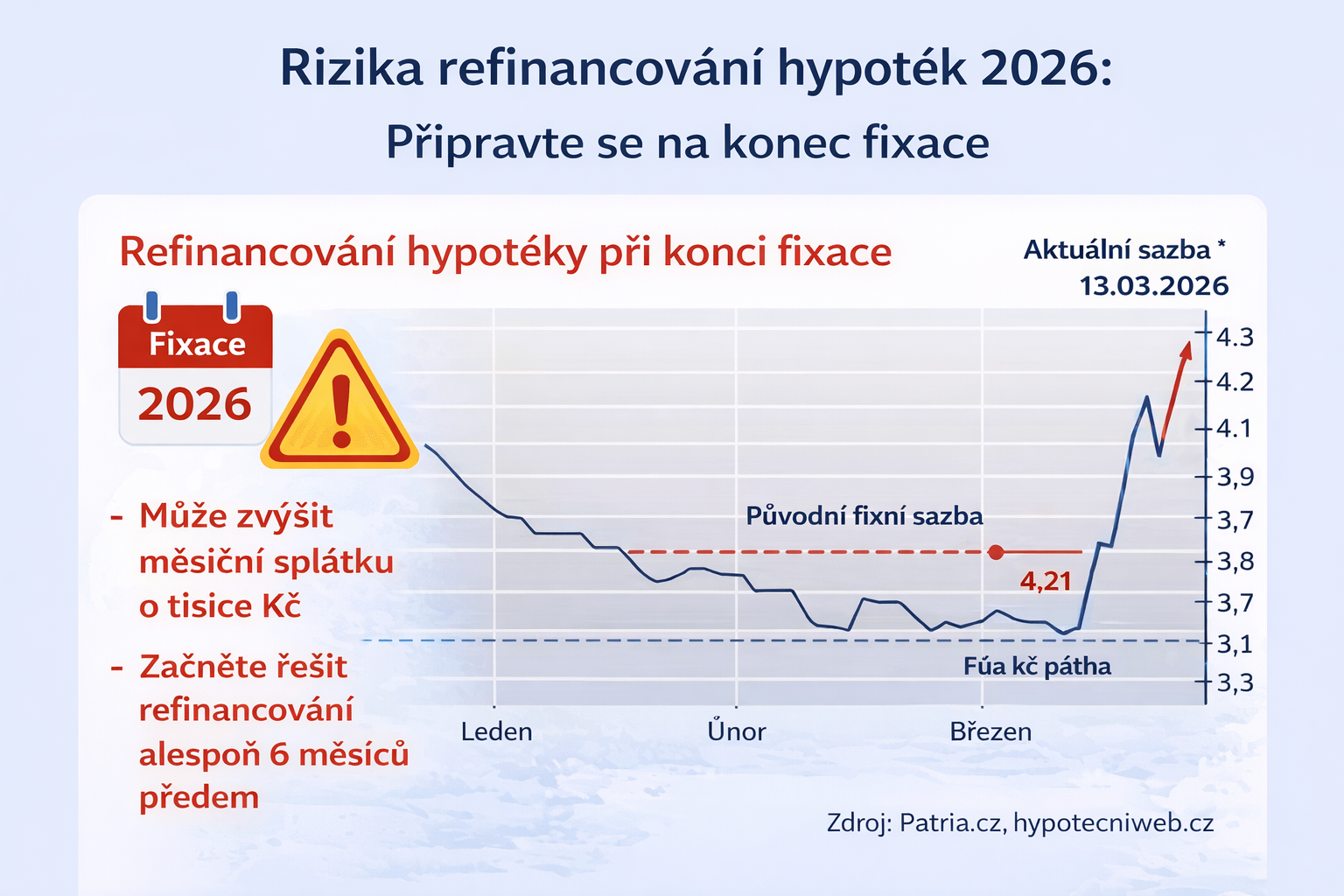 Graf vývoje hypotečních sazeb v ČR v roce 2026 a dopad na refinancování při konci fixace